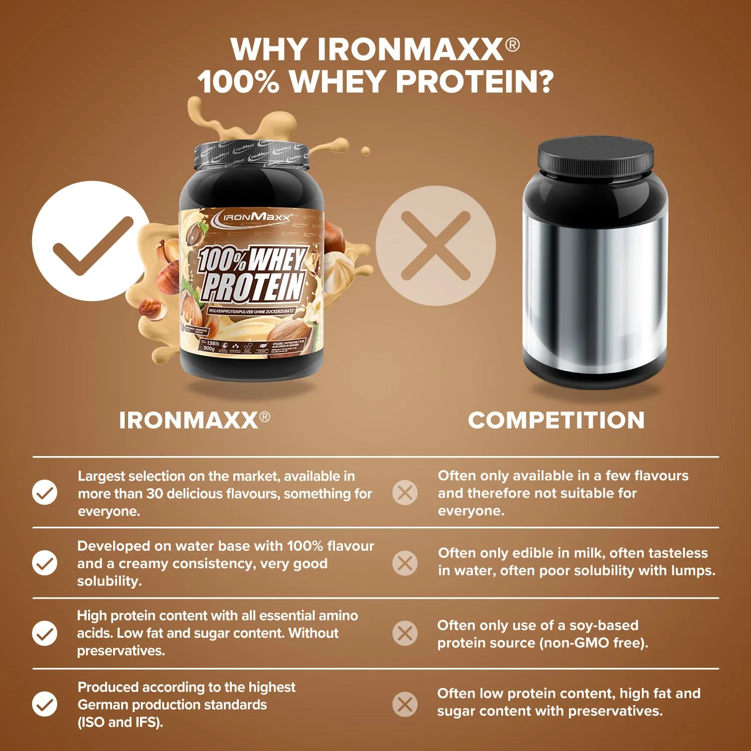 Iron Maxx 100% Whey Protein 900 g Haselnuss Whey