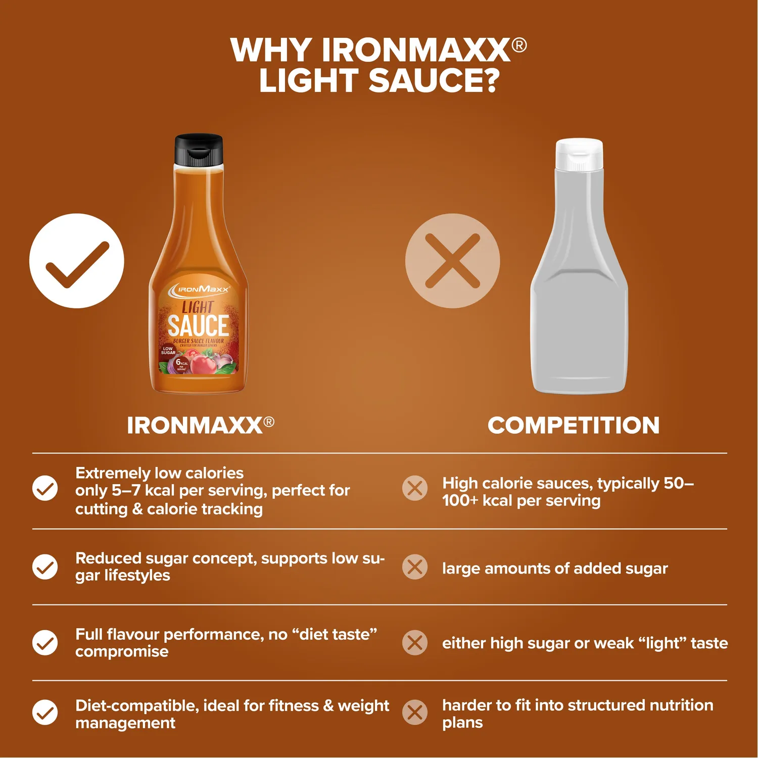 Iron Maxx Light Sauce Burger Sauce 285ml Kalorienbewusst