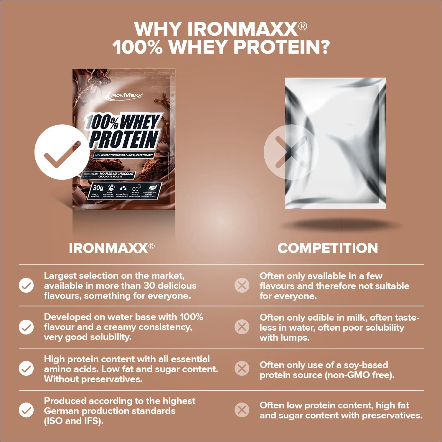 Iron Maxx 100% Whey Protein 30g Mousse au Chocolate 80% Protein