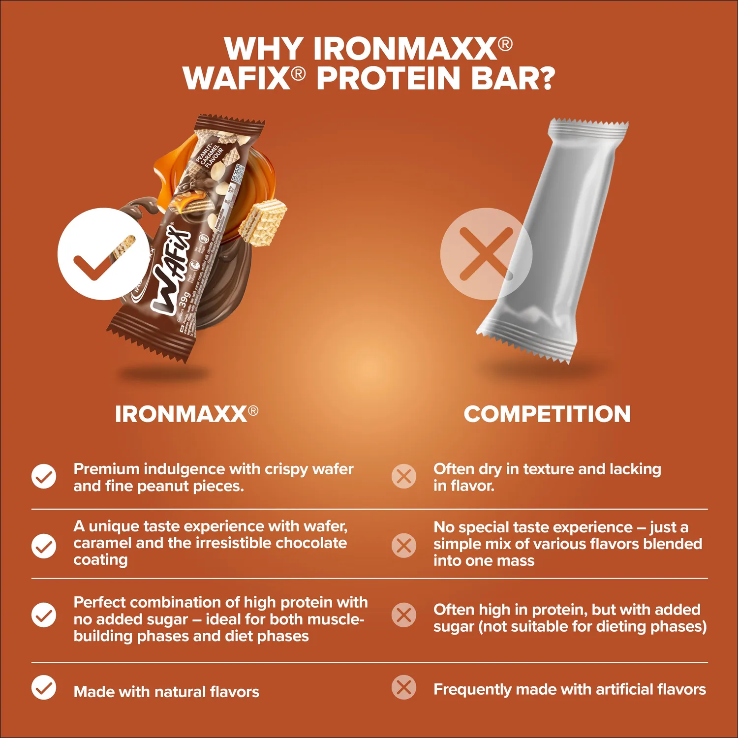 Iron Maxx Wafix 24x39 g Proteinriegel Peanut Caramel Low Sugar