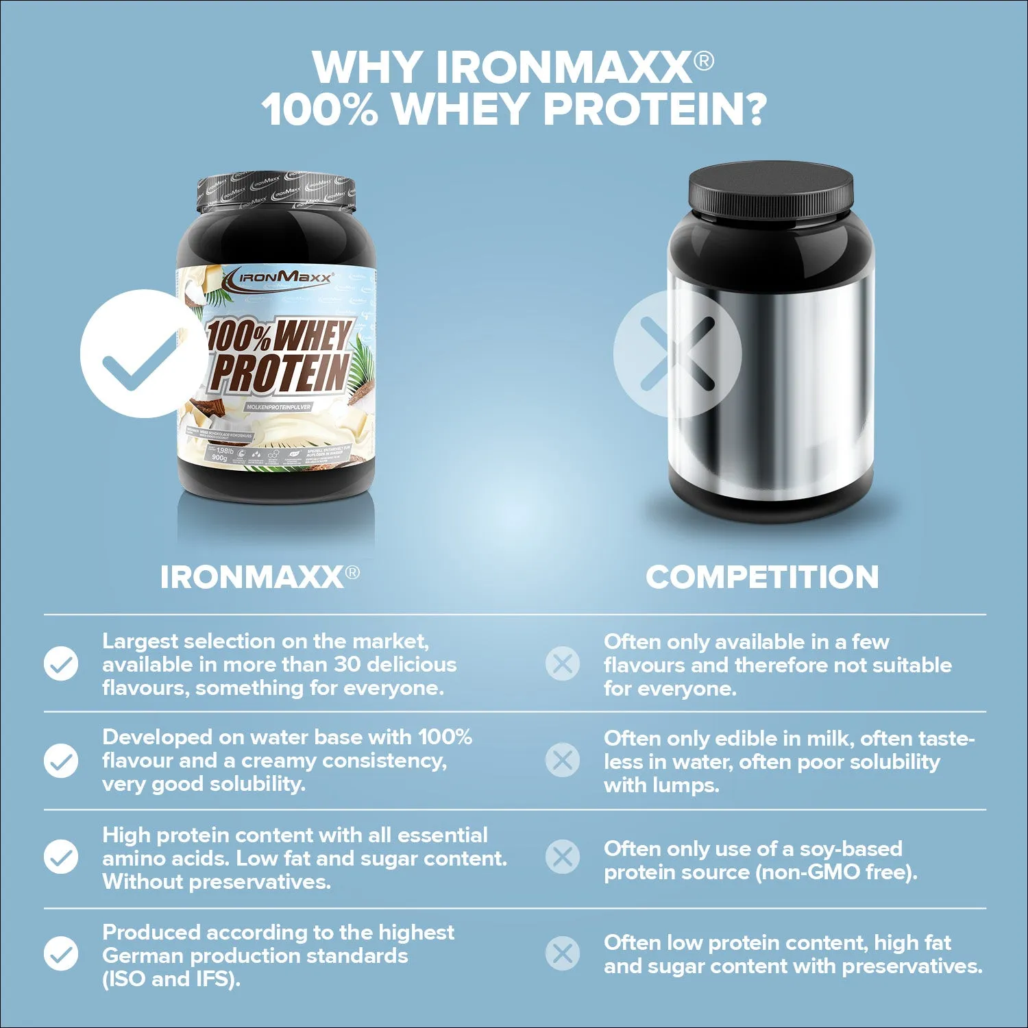 Iron Maxx 100% Whey Protein 900g White Choc Coconut zuckerfrei