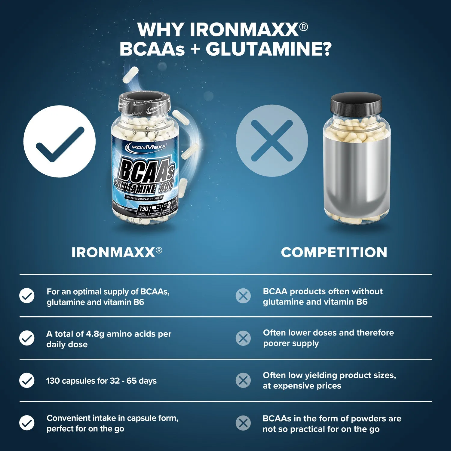 IronMaxx BCAAs + Glutamin 800 Aminosäuren-Kapseln 130 Kapseln