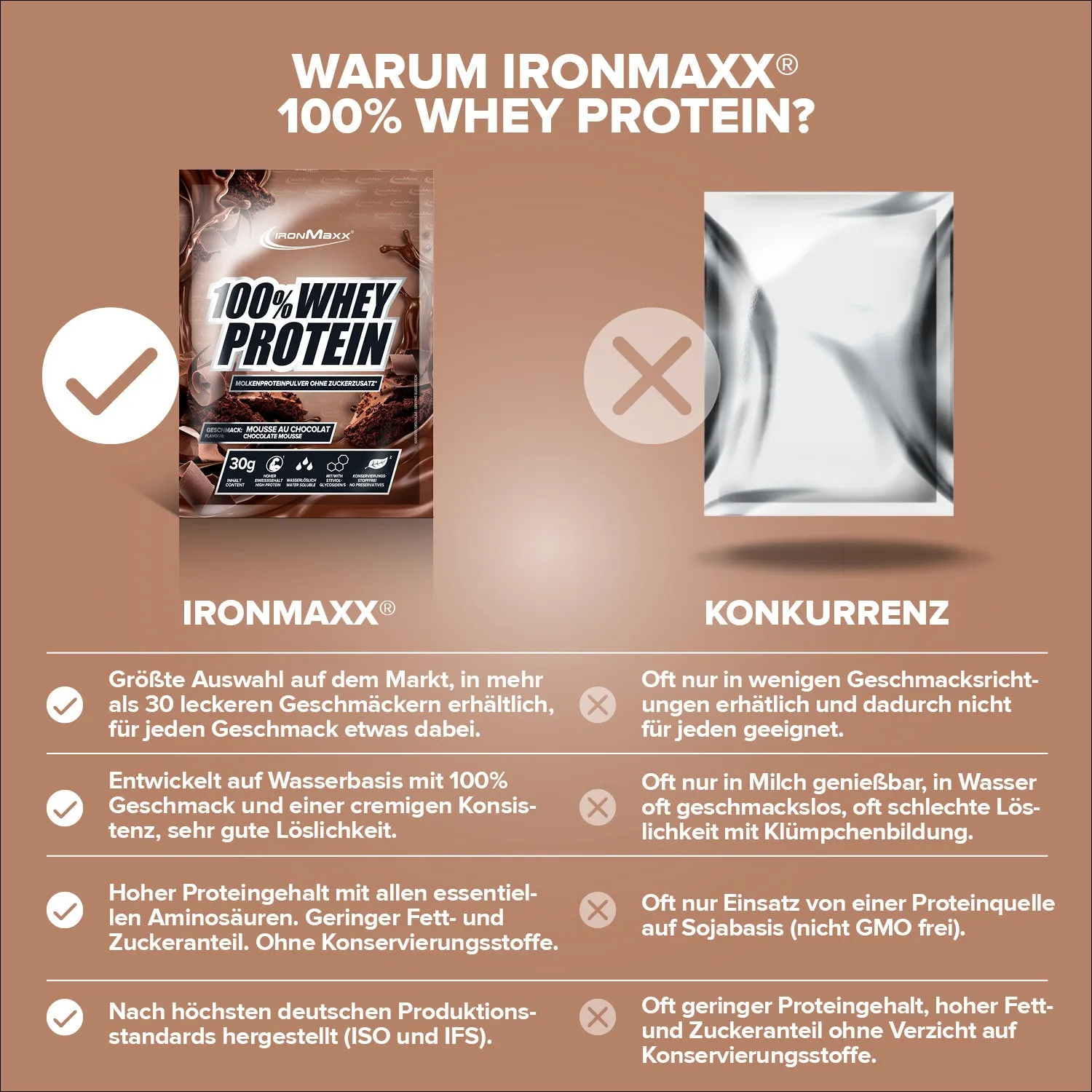 Iron Maxx 100% Whey Protein 30g Mousse au Chocolate 80% Protein
