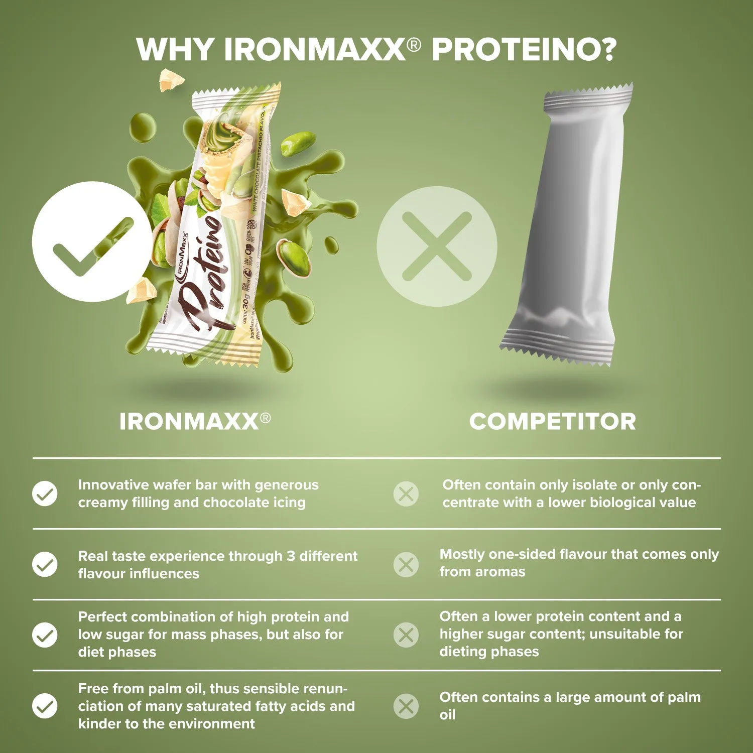 Iron Maxx Proteino (12x30g) - White Chocolate Pistachio Proteinriegel zuckerarm