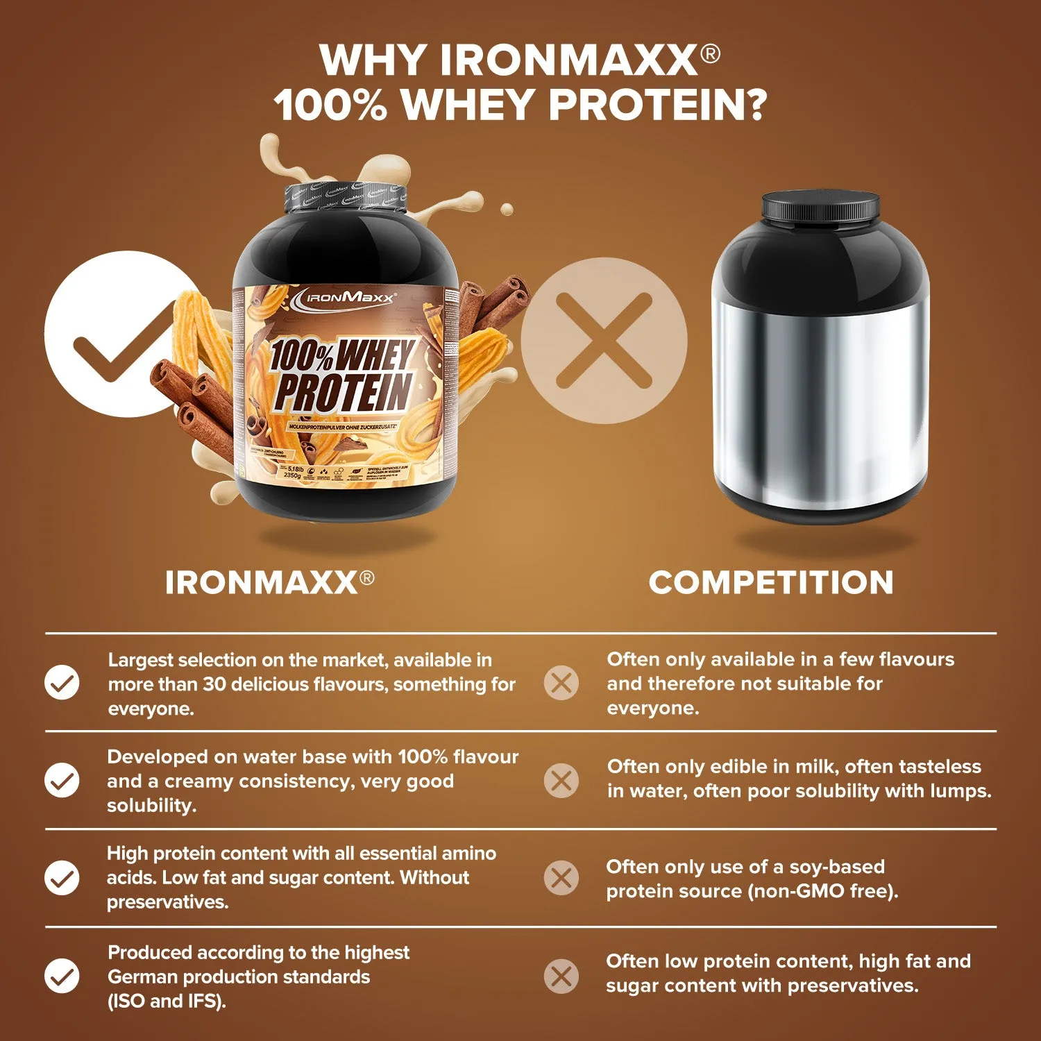 Iron Maxx 100% Whey Protein Cinnamon Churro Pulver 2350g zuckerfrei