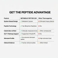 MuscleTech Metabolic Peptide 320 Supplement für Stoffwechsel