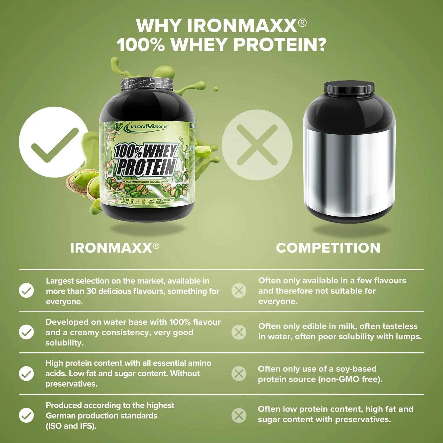 Iron Maxx 100% Whey Protein Creamy Pistazie Pulver 2350g zuckerfrei