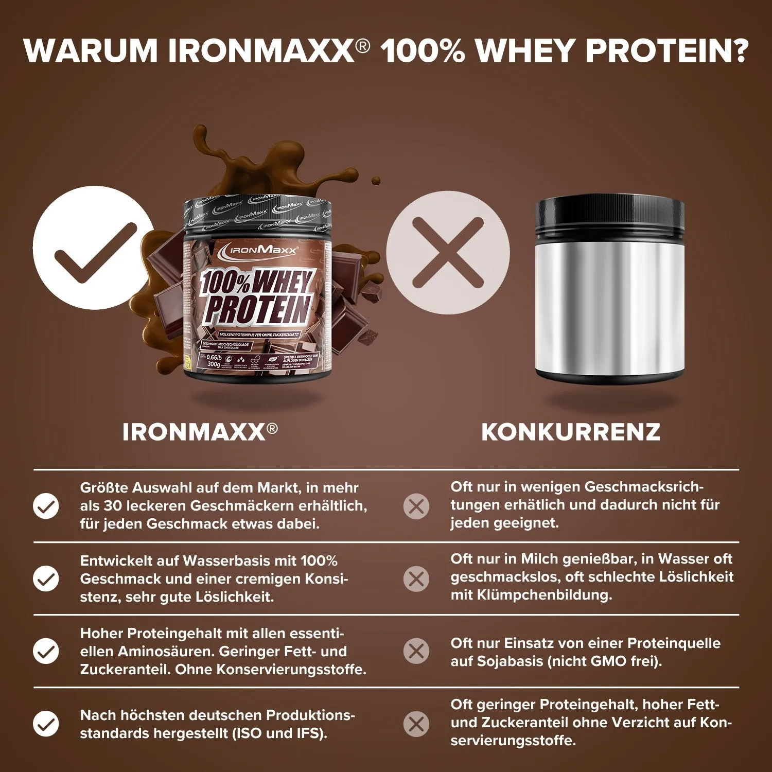 Iron Maxx 100% Whey Protein Milchschokolade Proteinpulver 300g