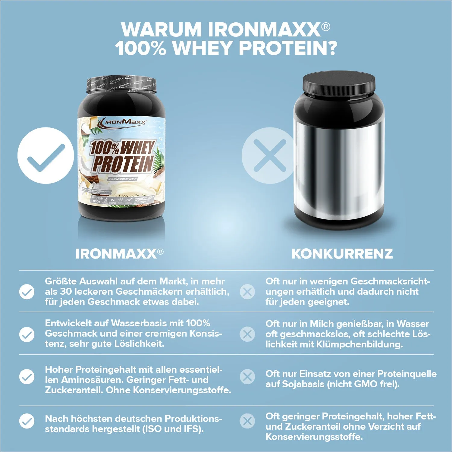 Iron Maxx 100% Whey Protein 900g White Choc Coconut zuckerfrei