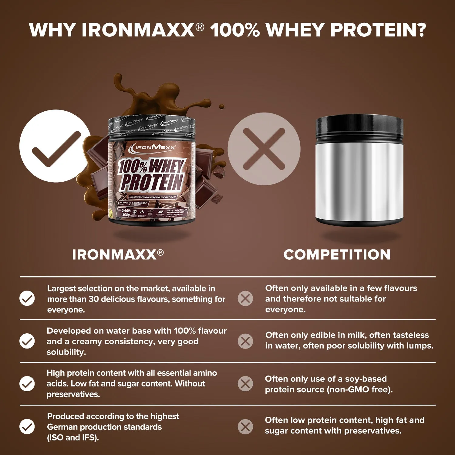 Iron Maxx 100% Whey Protein Milchschokolade Proteinpulver 300g
