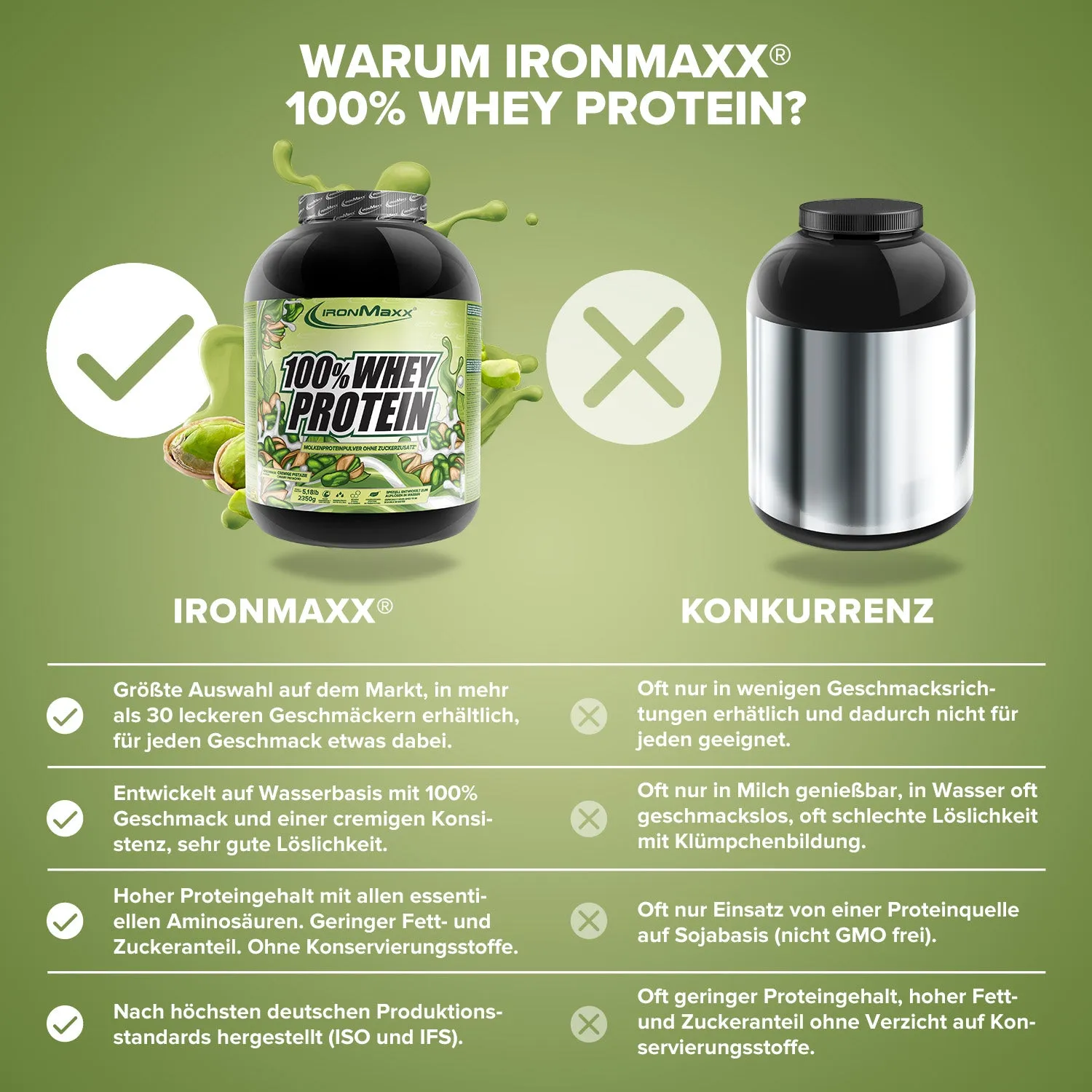 Iron Maxx 100% Whey Protein Creamy Pistazie Pulver 2350g zuckerfrei