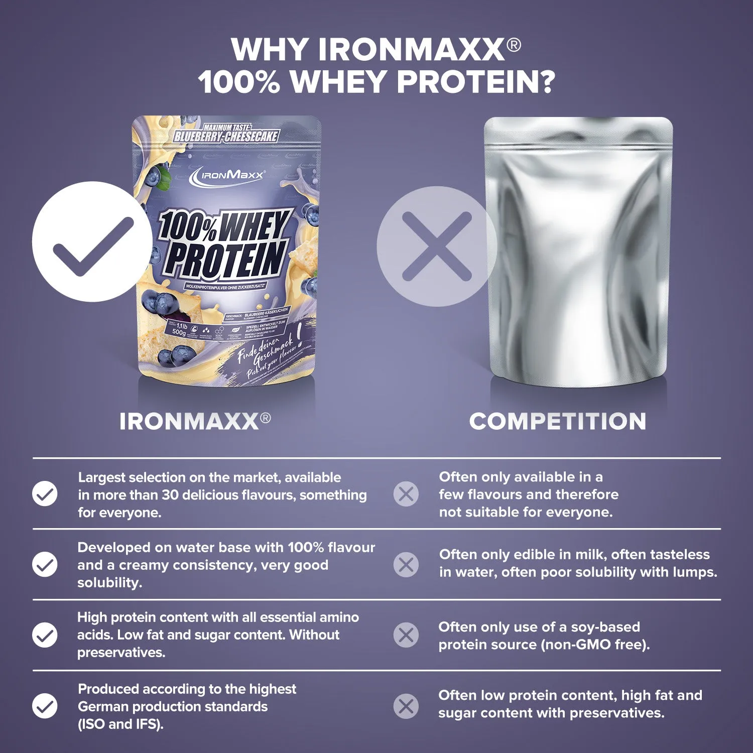 Iron Maxx 100% Whey Protein 500 g Blueberry Cheesecake Eiweiß
