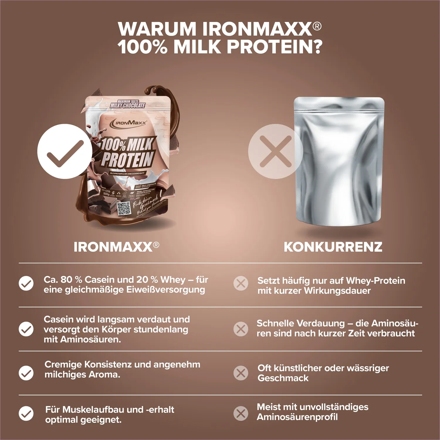 Iron Maxx 100% Milk-Protein Proteinpulver 500 g Milky Chocolate Casein