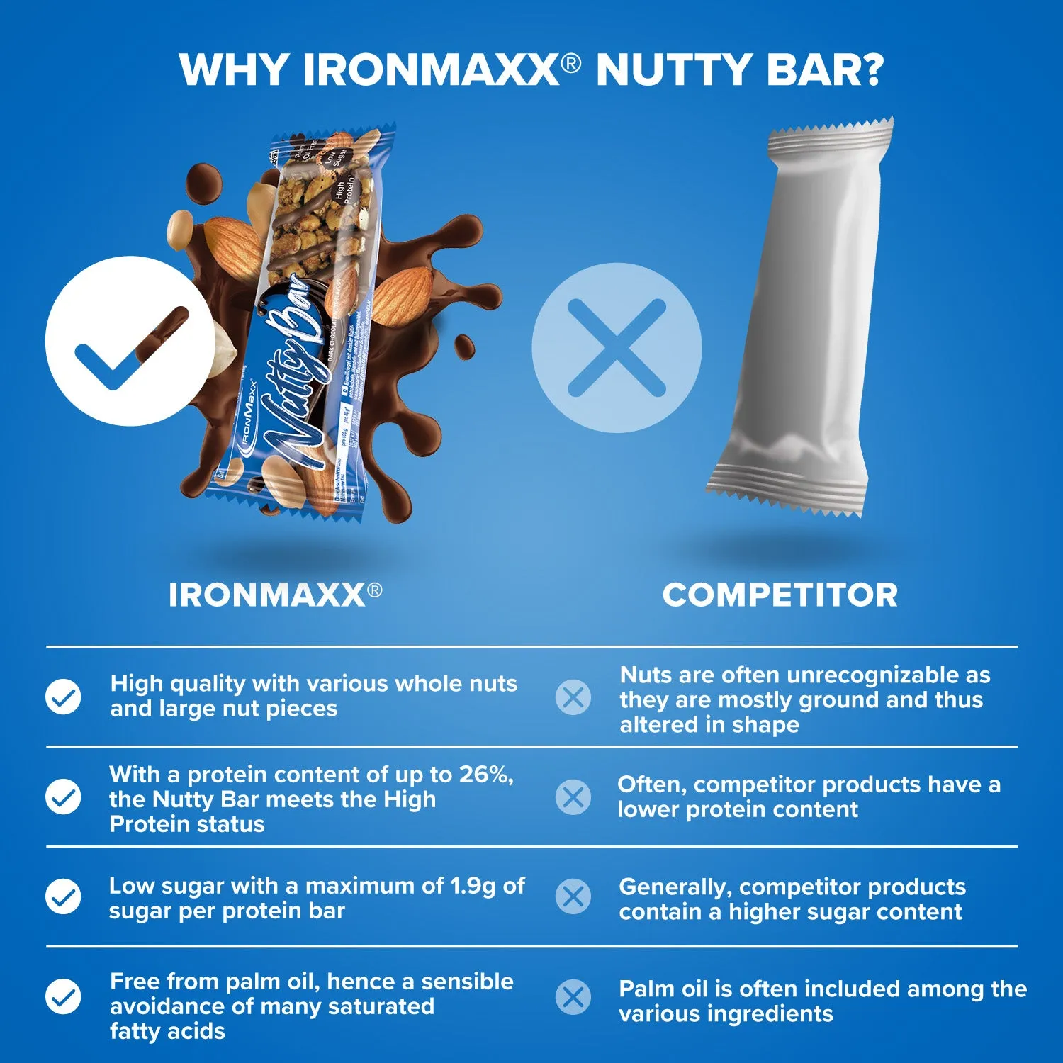 Iron Maxx Nutty Bar Proteinriegel 12 x 40 g Dark Chocolate Nut