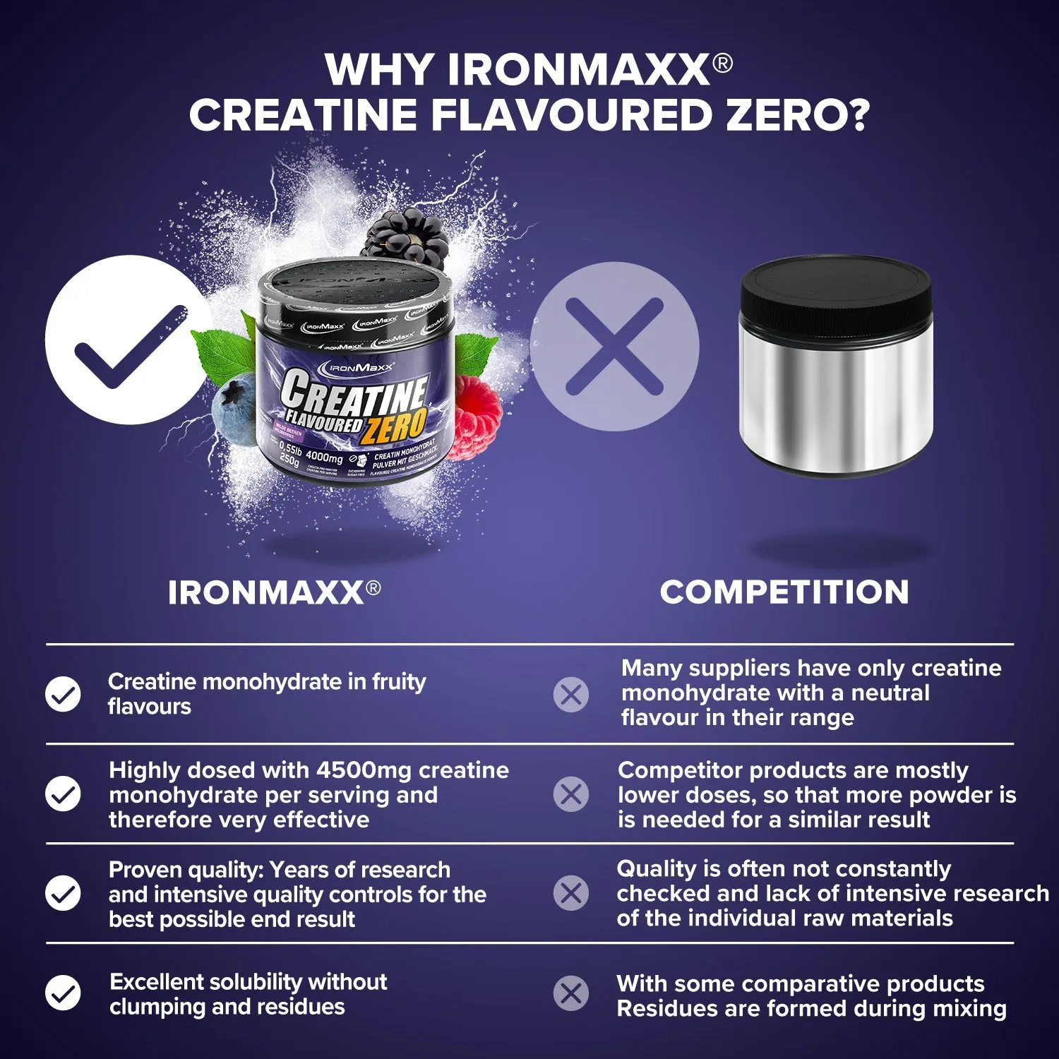 Iron Maxx Creatine Flavoured Zero Kreatin 250g Wildberries Monohydrat