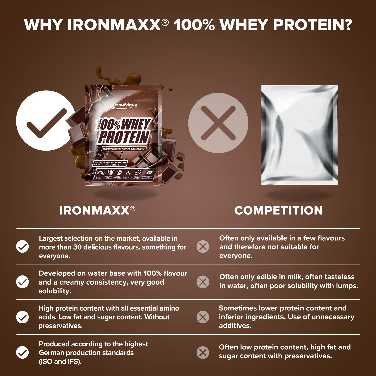 Iron Maxx 100% Whey Protein Pulver 10x30g Schoko